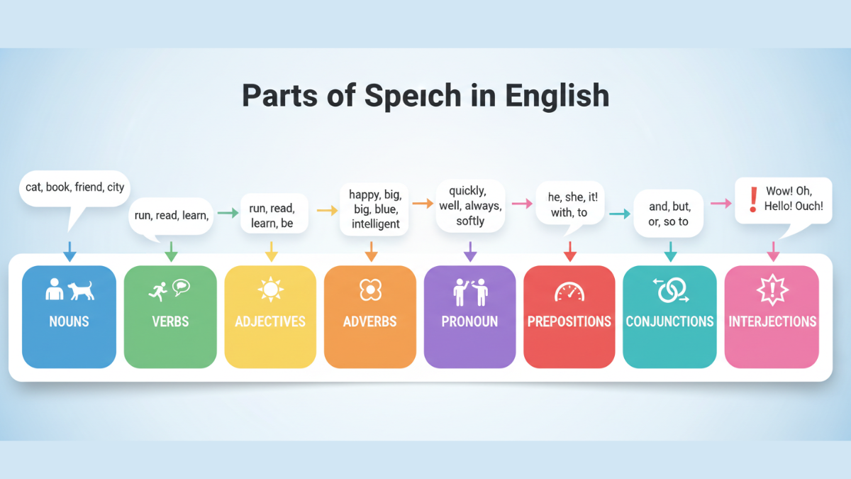 Classe gramatical em inglês
