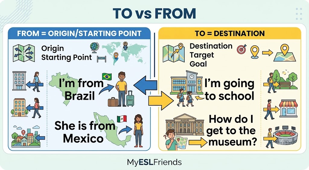 Giving directions